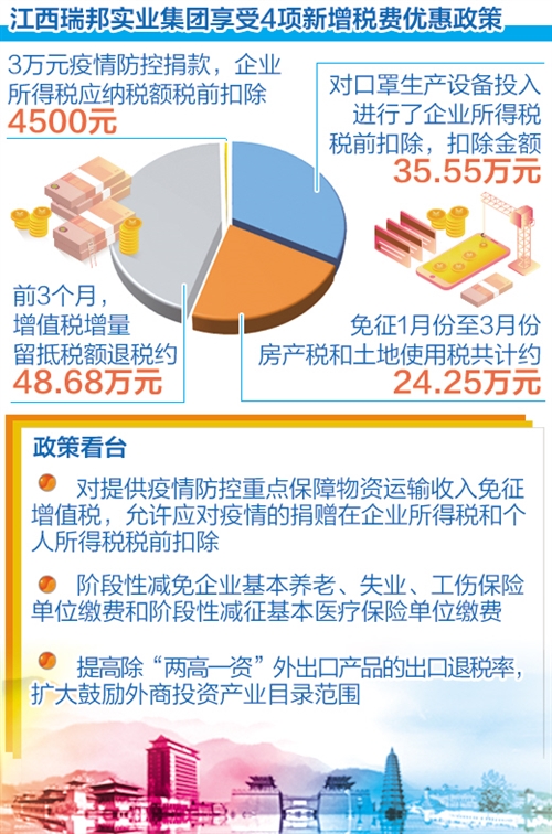 减负增效添动能 用实税费减免红利倾注实业投资沃土