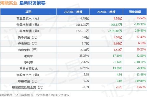 海能实业2026年一季报简析 增收不增利，负债与应收款双压
